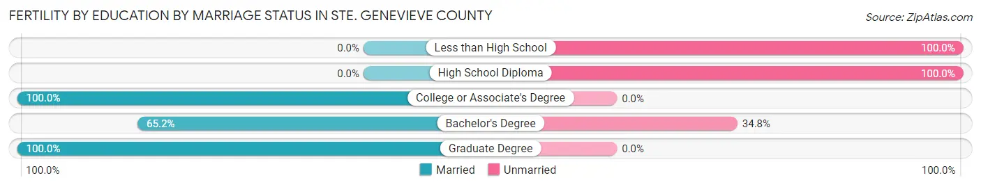 Female Fertility by Education by Marriage Status in Ste. Genevieve County