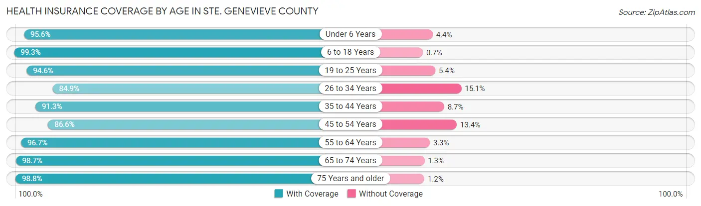Health Insurance Coverage by Age in Ste. Genevieve County