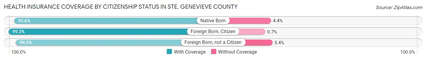Health Insurance Coverage by Citizenship Status in Ste. Genevieve County