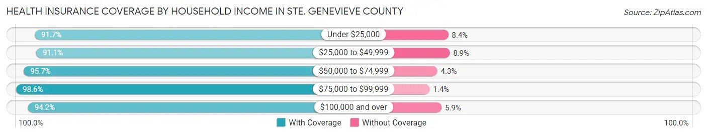 Health Insurance Coverage by Household Income in Ste. Genevieve County
