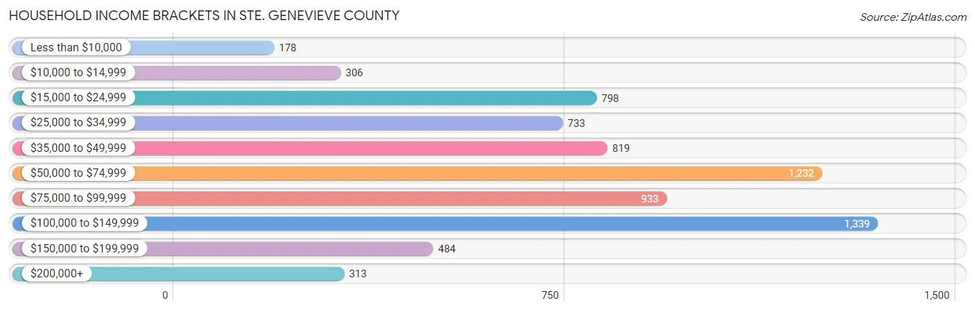 Household Income Brackets in Ste. Genevieve County