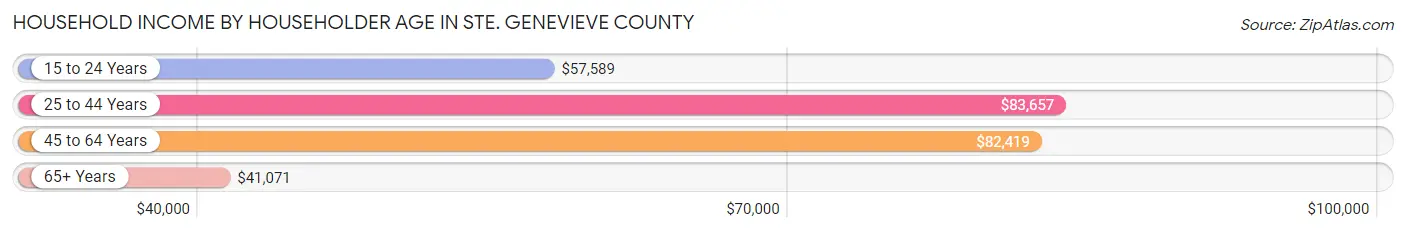 Household Income by Householder Age in Ste. Genevieve County