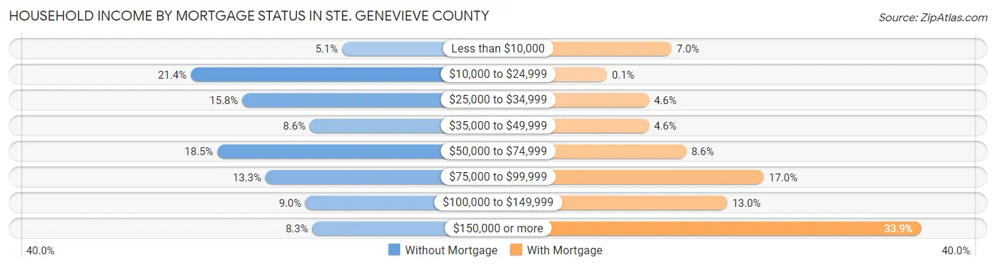 Household Income by Mortgage Status in Ste. Genevieve County