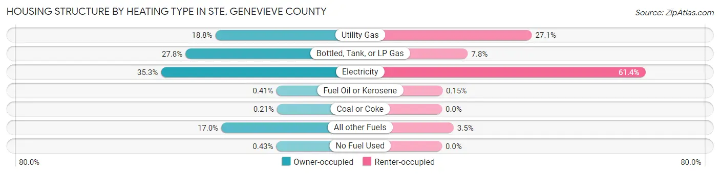 Housing Structure by Heating Type in Ste. Genevieve County