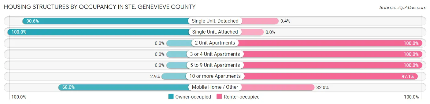 Housing Structures by Occupancy in Ste. Genevieve County