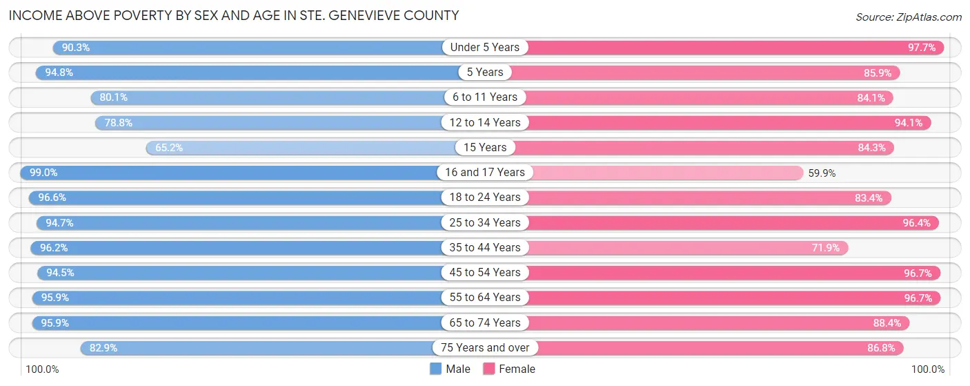 Income Above Poverty by Sex and Age in Ste. Genevieve County