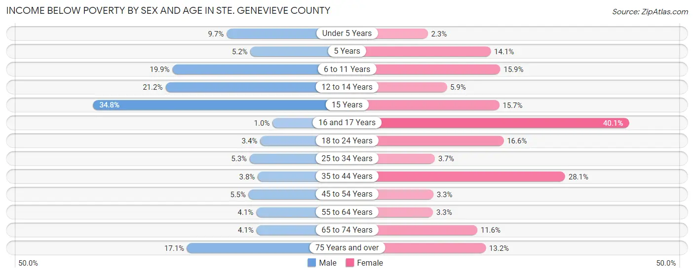 Income Below Poverty by Sex and Age in Ste. Genevieve County