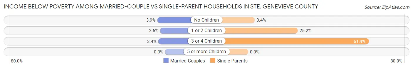 Income Below Poverty Among Married-Couple vs Single-Parent Households in Ste. Genevieve County