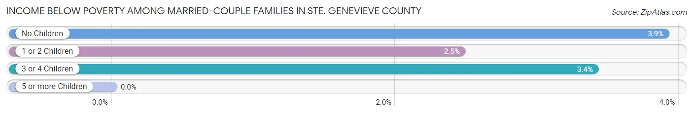 Income Below Poverty Among Married-Couple Families in Ste. Genevieve County