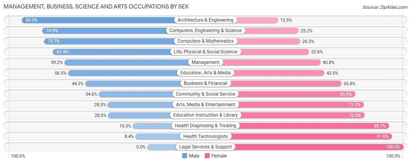 Management, Business, Science and Arts Occupations by Sex in Ste. Genevieve County