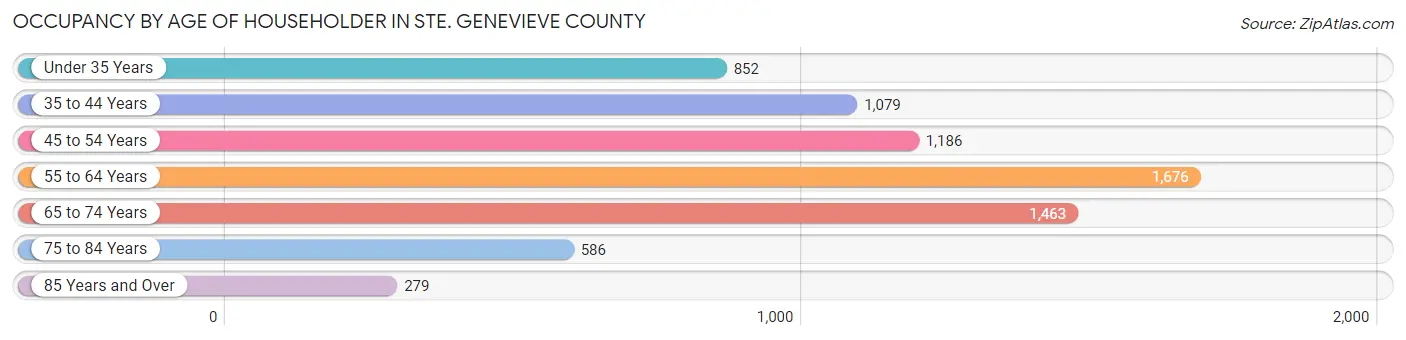 Occupancy by Age of Householder in Ste. Genevieve County