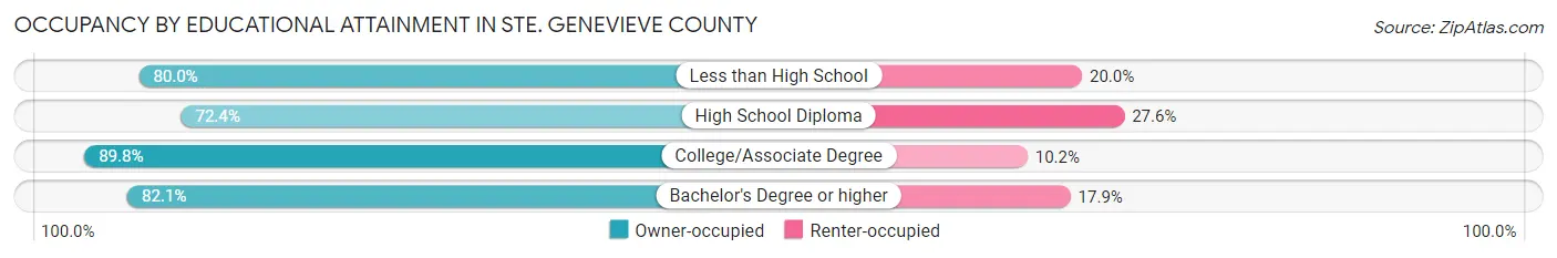 Occupancy by Educational Attainment in Ste. Genevieve County