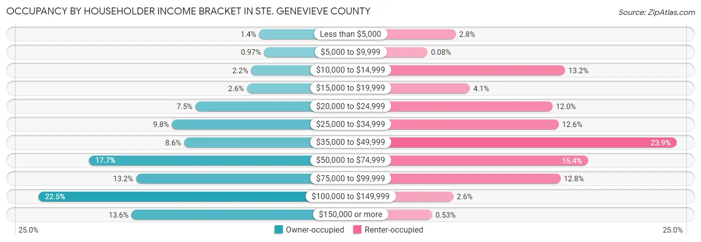 Occupancy by Householder Income Bracket in Ste. Genevieve County