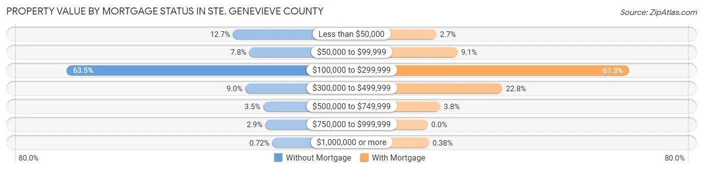 Property Value by Mortgage Status in Ste. Genevieve County