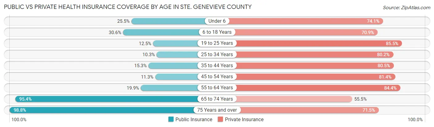 Public vs Private Health Insurance Coverage by Age in Ste. Genevieve County