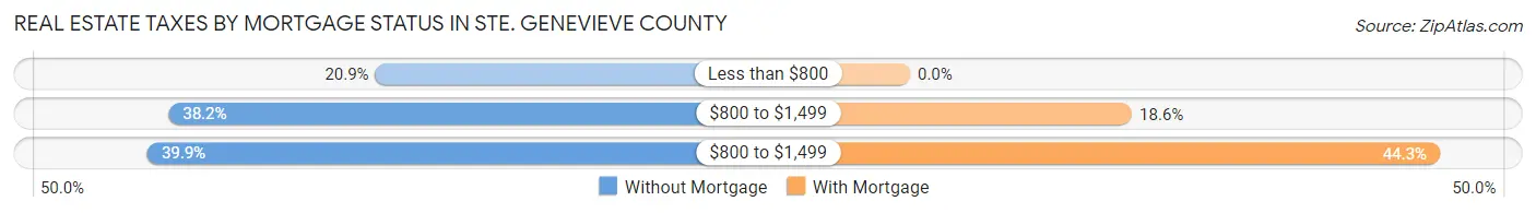 Real Estate Taxes by Mortgage Status in Ste. Genevieve County