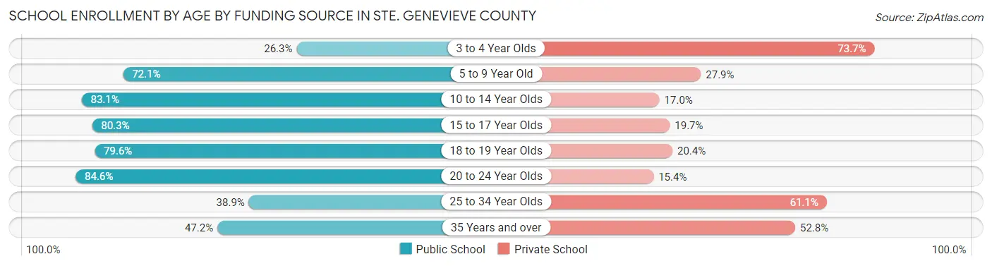 School Enrollment by Age by Funding Source in Ste. Genevieve County
