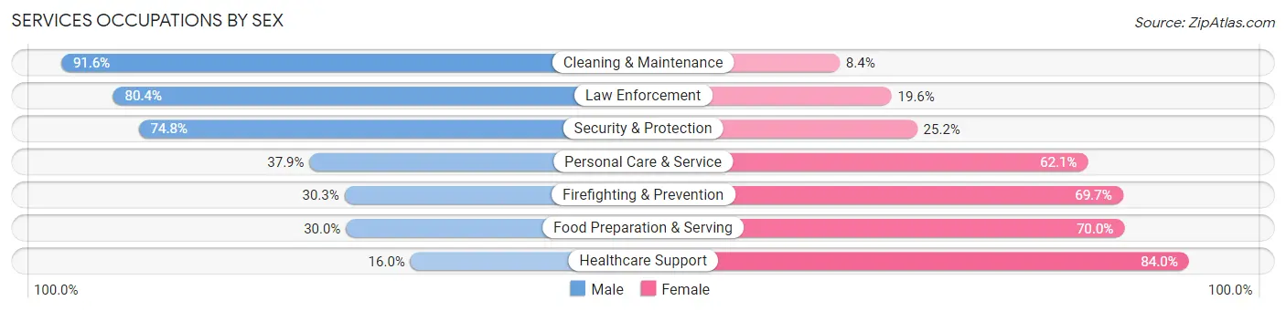Services Occupations by Sex in Ste. Genevieve County