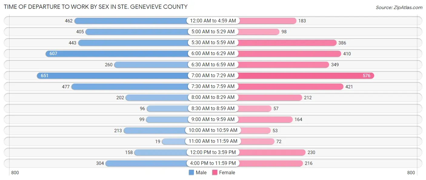 Time of Departure to Work by Sex in Ste. Genevieve County