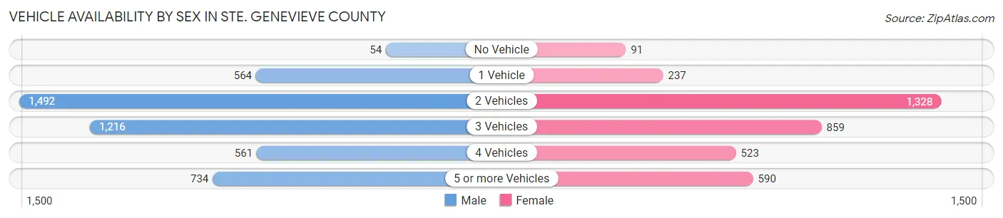 Vehicle Availability by Sex in Ste. Genevieve County