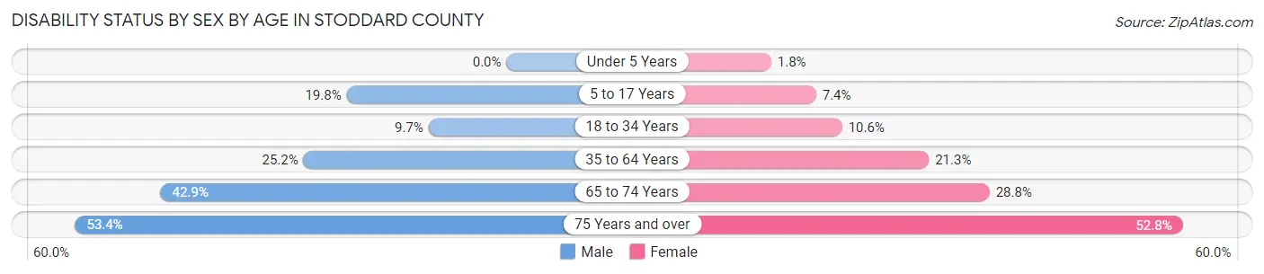 Disability Status by Sex by Age in Stoddard County