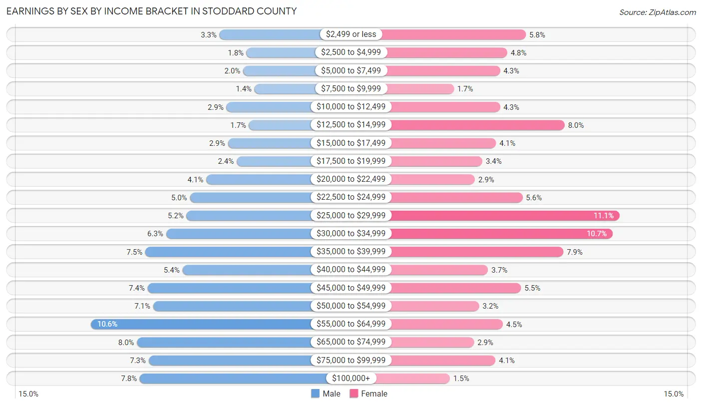 Earnings by Sex by Income Bracket in Stoddard County
