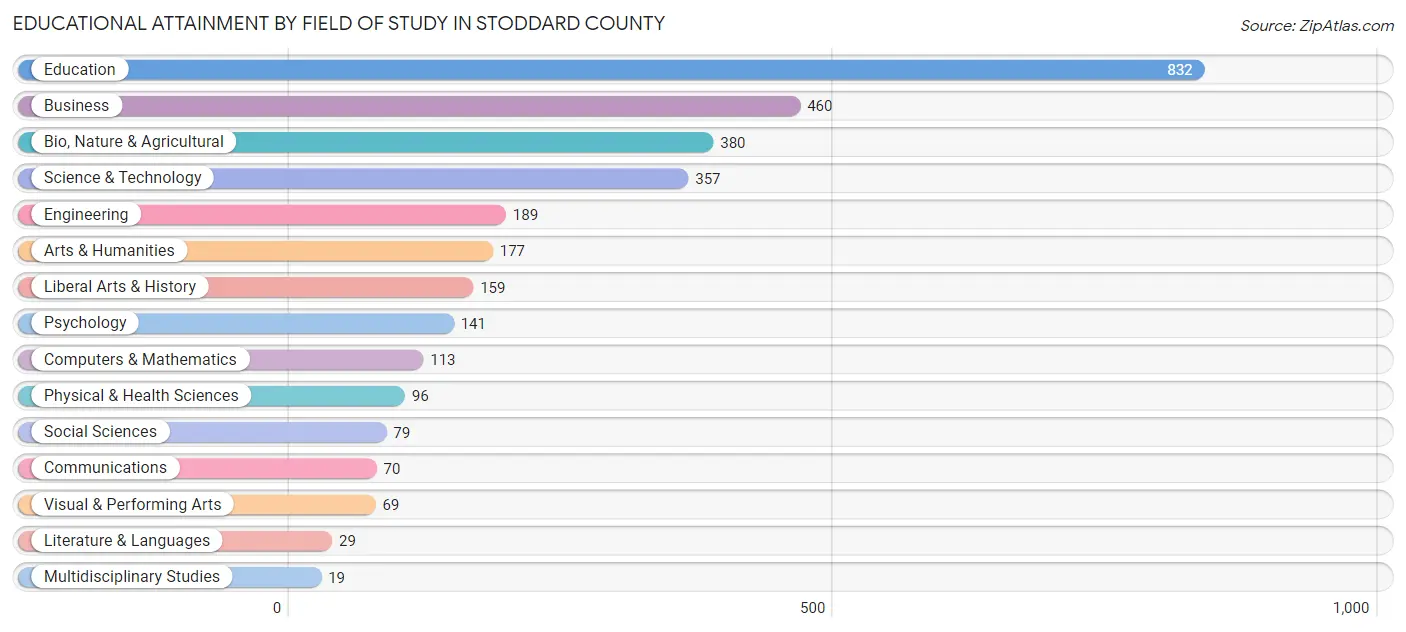 Educational Attainment by Field of Study in Stoddard County
