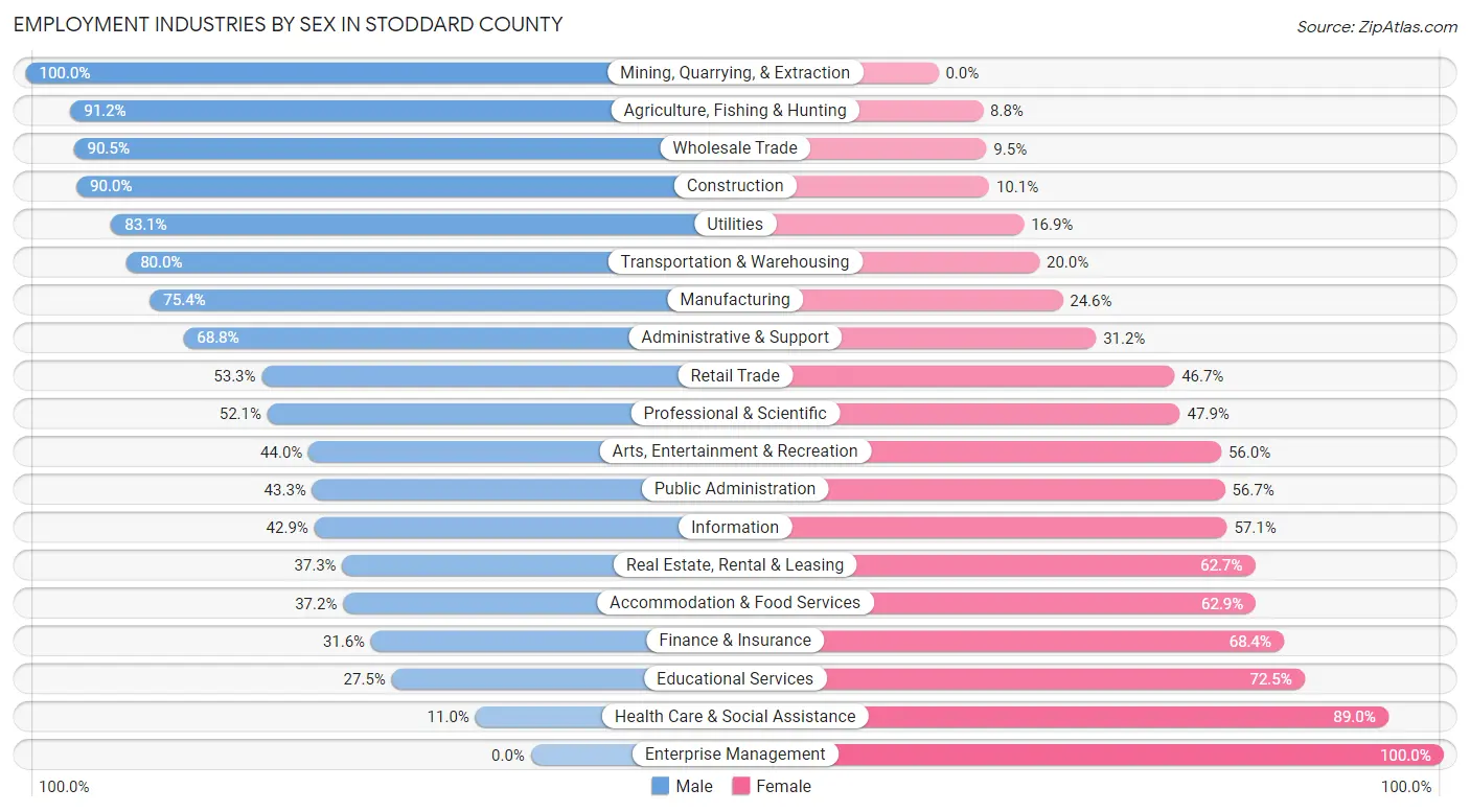 Employment Industries by Sex in Stoddard County
