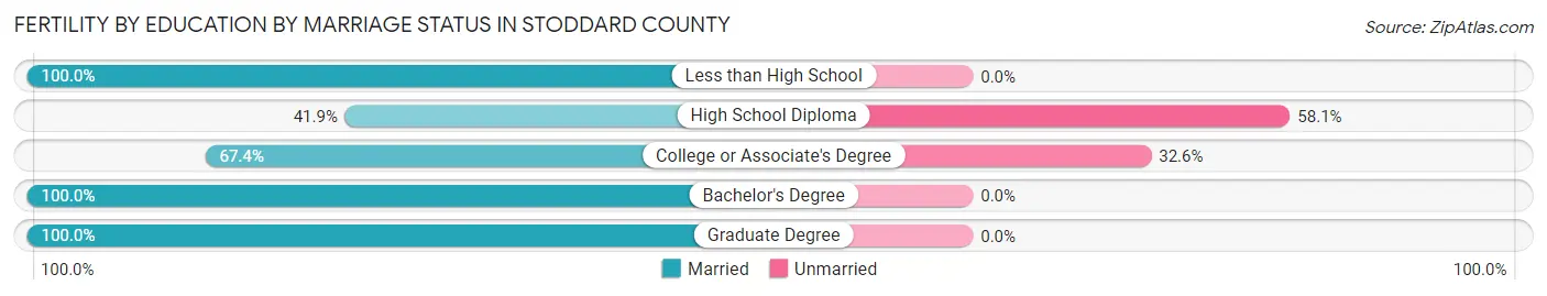 Female Fertility by Education by Marriage Status in Stoddard County