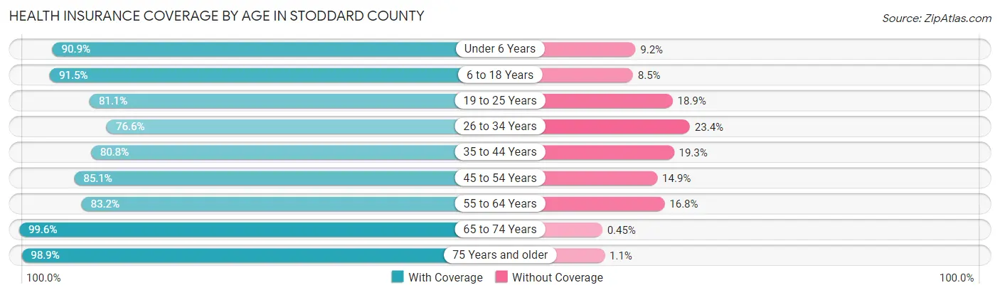Health Insurance Coverage by Age in Stoddard County