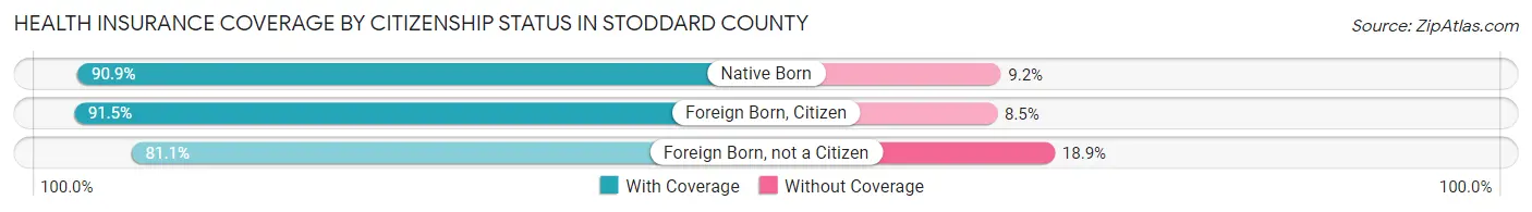 Health Insurance Coverage by Citizenship Status in Stoddard County