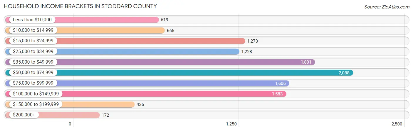 Household Income Brackets in Stoddard County