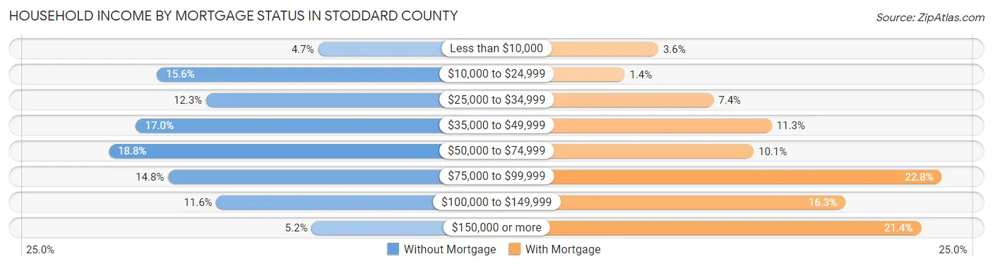 Household Income by Mortgage Status in Stoddard County