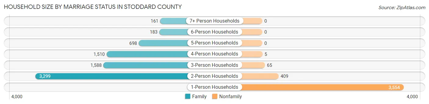 Household Size by Marriage Status in Stoddard County