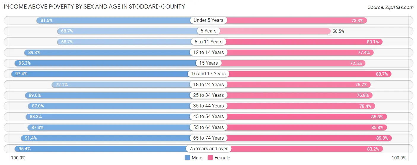 Income Above Poverty by Sex and Age in Stoddard County