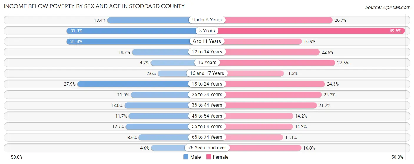 Income Below Poverty by Sex and Age in Stoddard County