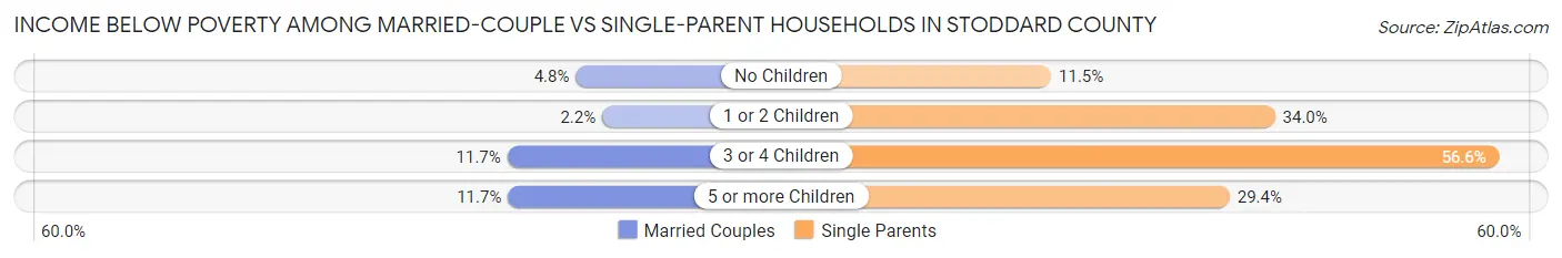 Income Below Poverty Among Married-Couple vs Single-Parent Households in Stoddard County