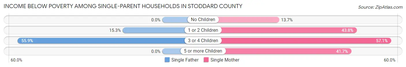 Income Below Poverty Among Single-Parent Households in Stoddard County