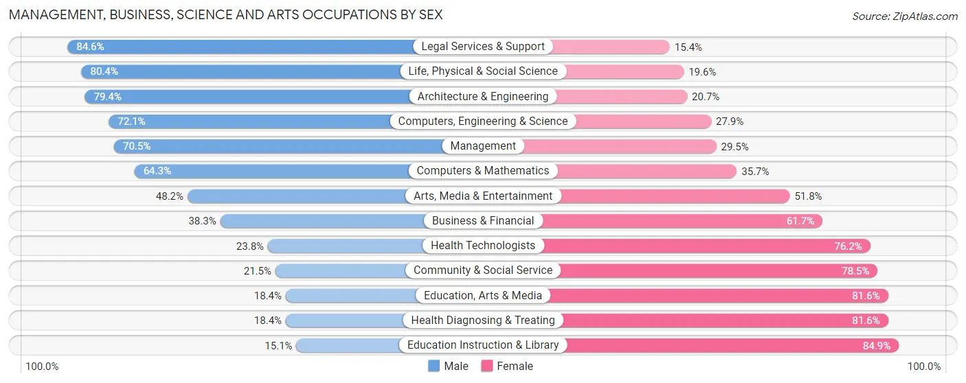 Management, Business, Science and Arts Occupations by Sex in Stoddard County