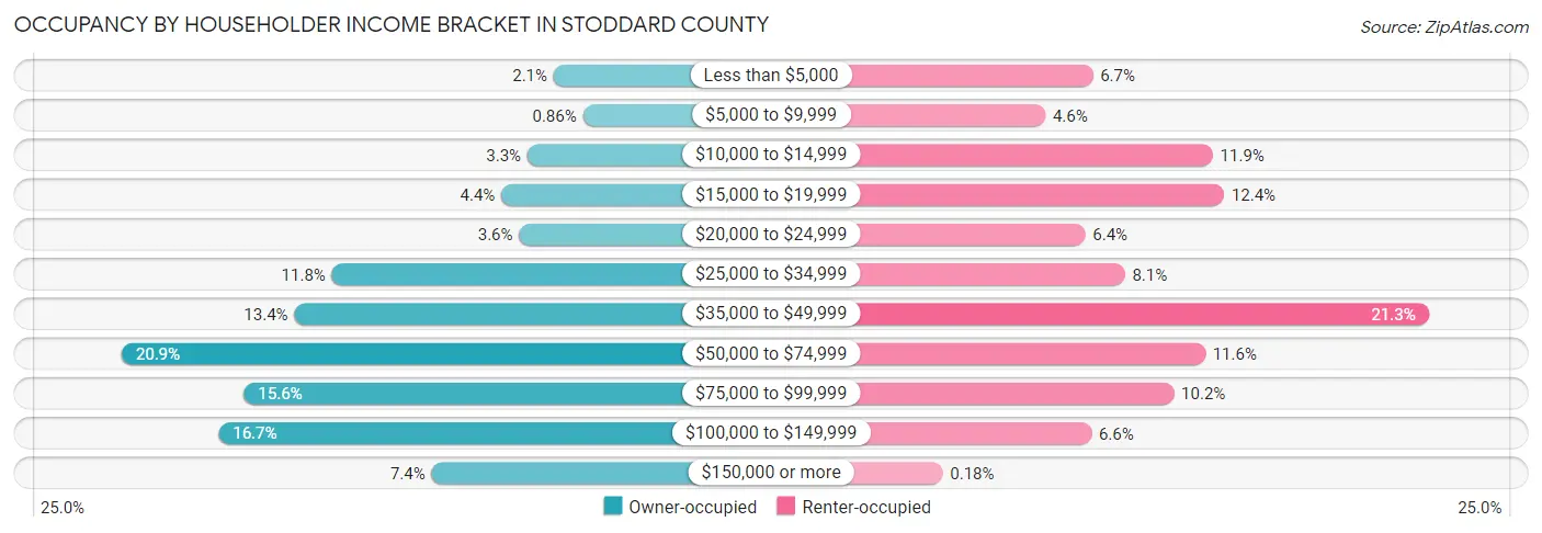 Occupancy by Householder Income Bracket in Stoddard County