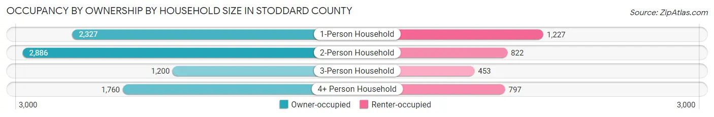 Occupancy by Ownership by Household Size in Stoddard County