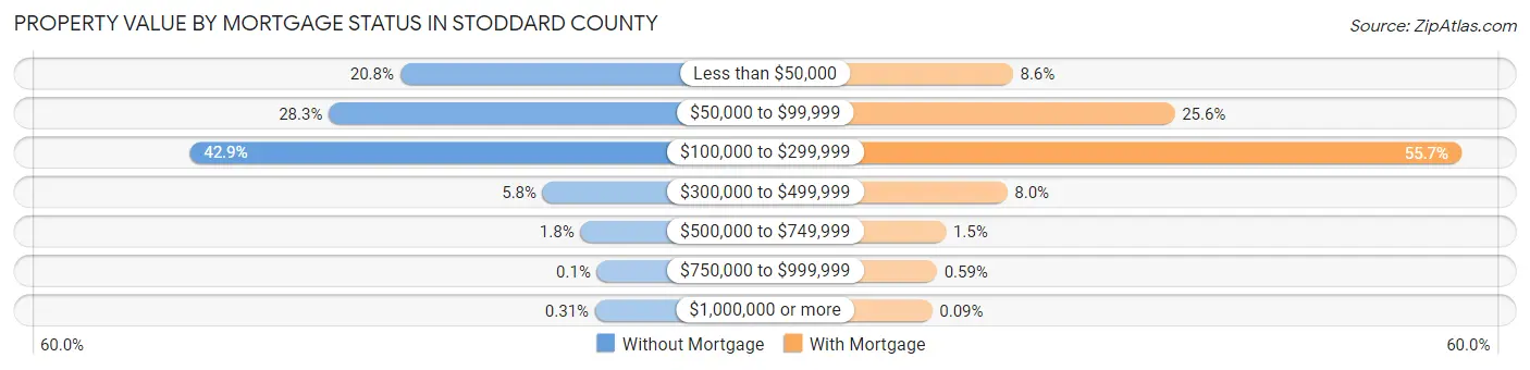 Property Value by Mortgage Status in Stoddard County