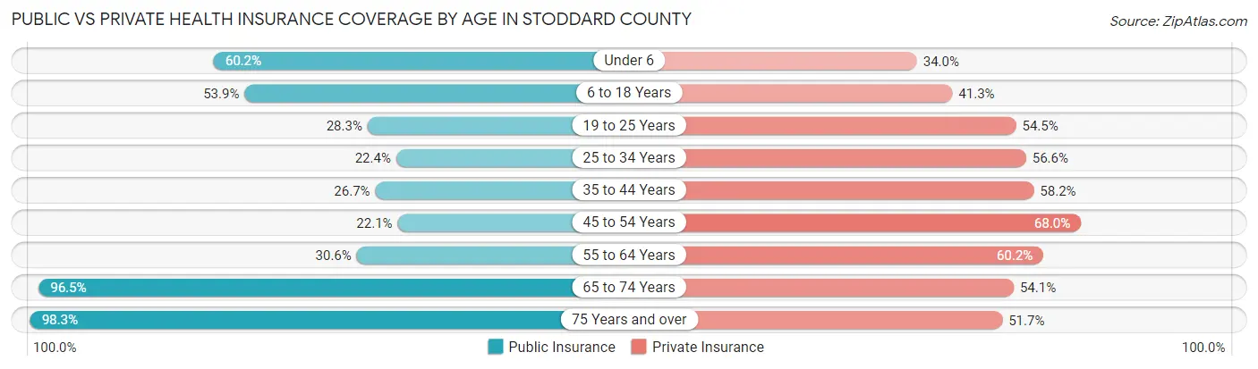 Public vs Private Health Insurance Coverage by Age in Stoddard County
