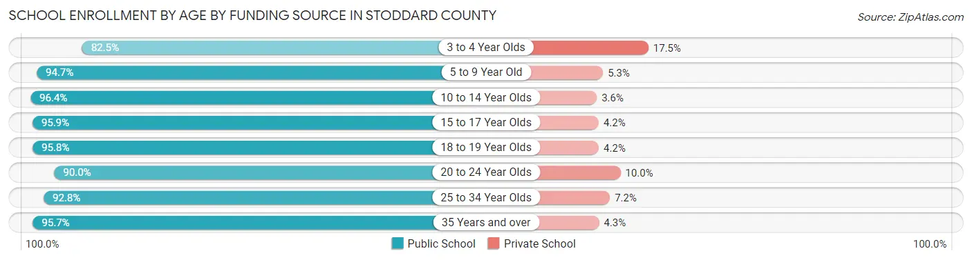 School Enrollment by Age by Funding Source in Stoddard County
