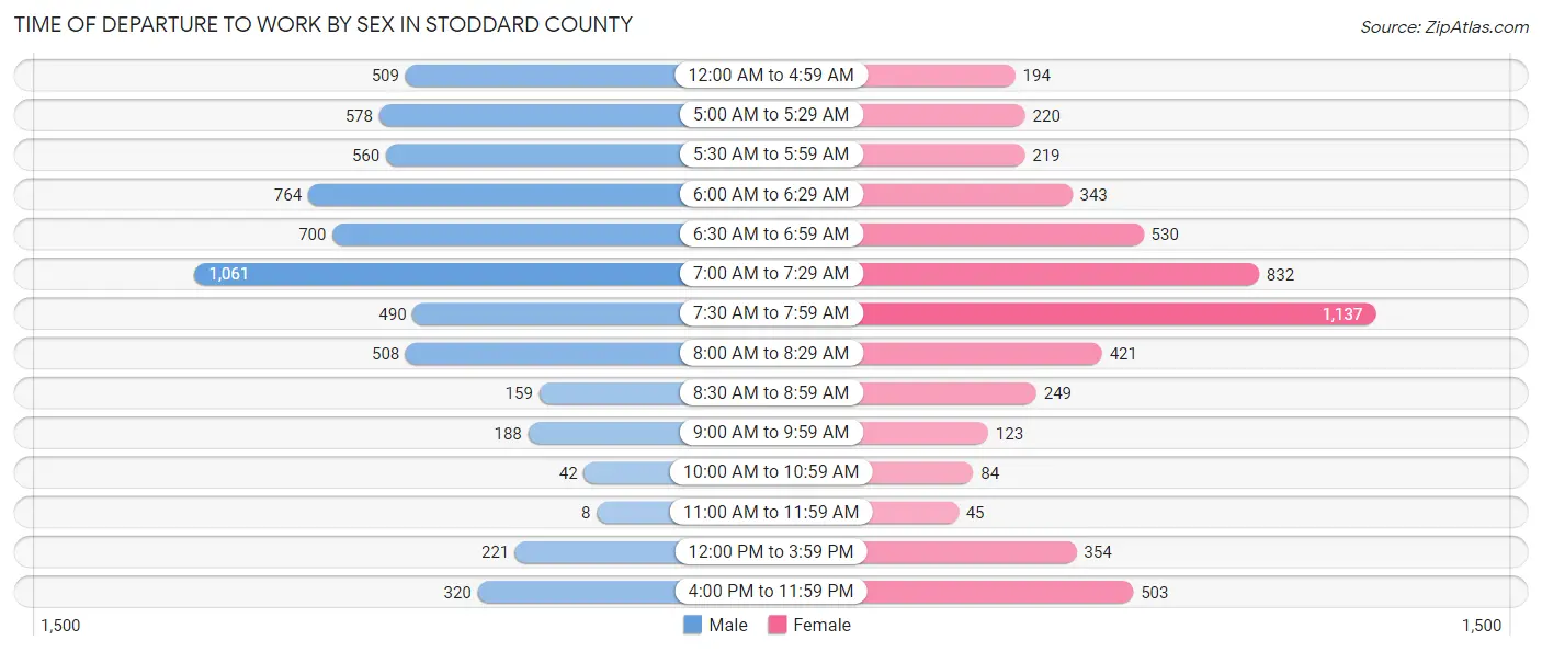Time of Departure to Work by Sex in Stoddard County