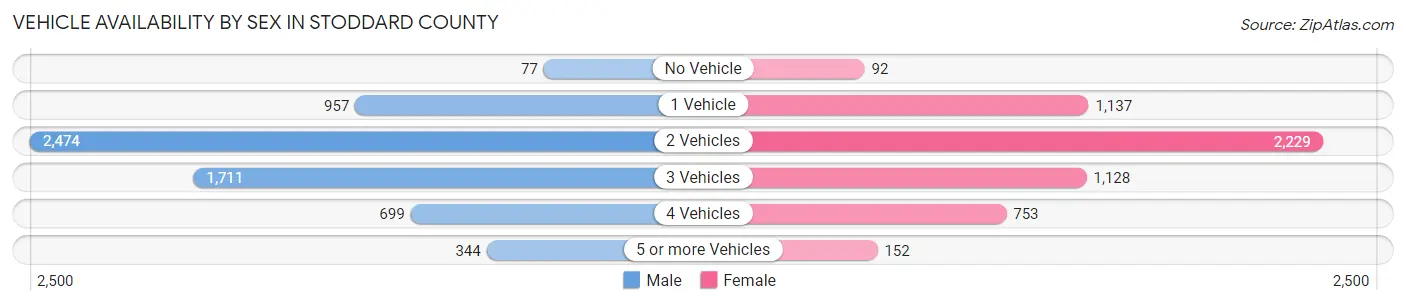 Vehicle Availability by Sex in Stoddard County