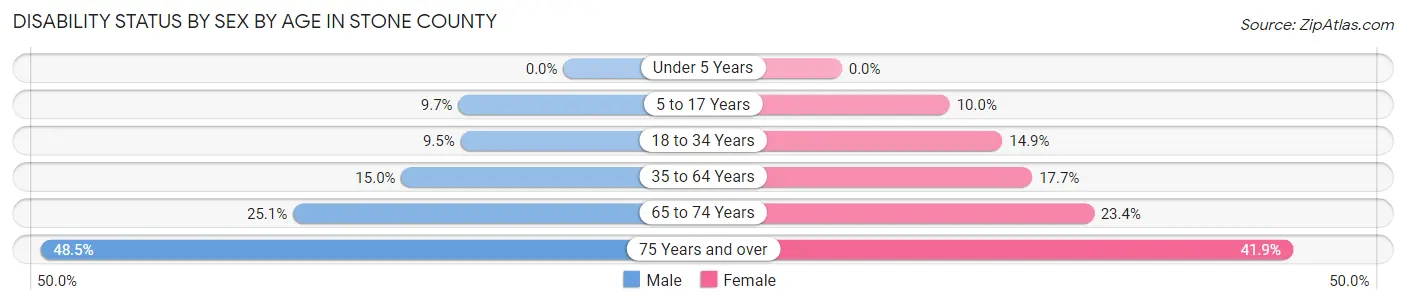 Disability Status by Sex by Age in Stone County