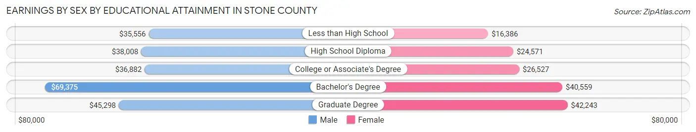 Earnings by Sex by Educational Attainment in Stone County