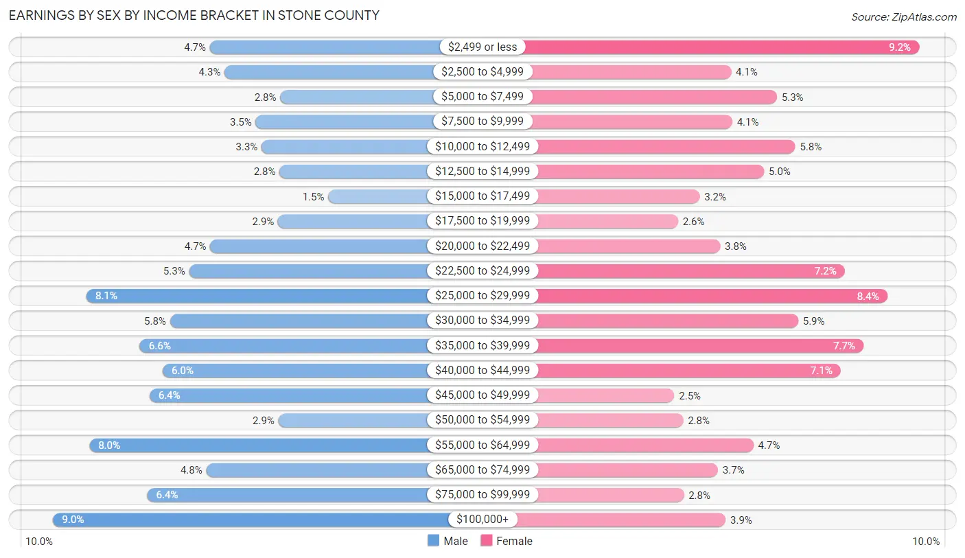 Earnings by Sex by Income Bracket in Stone County