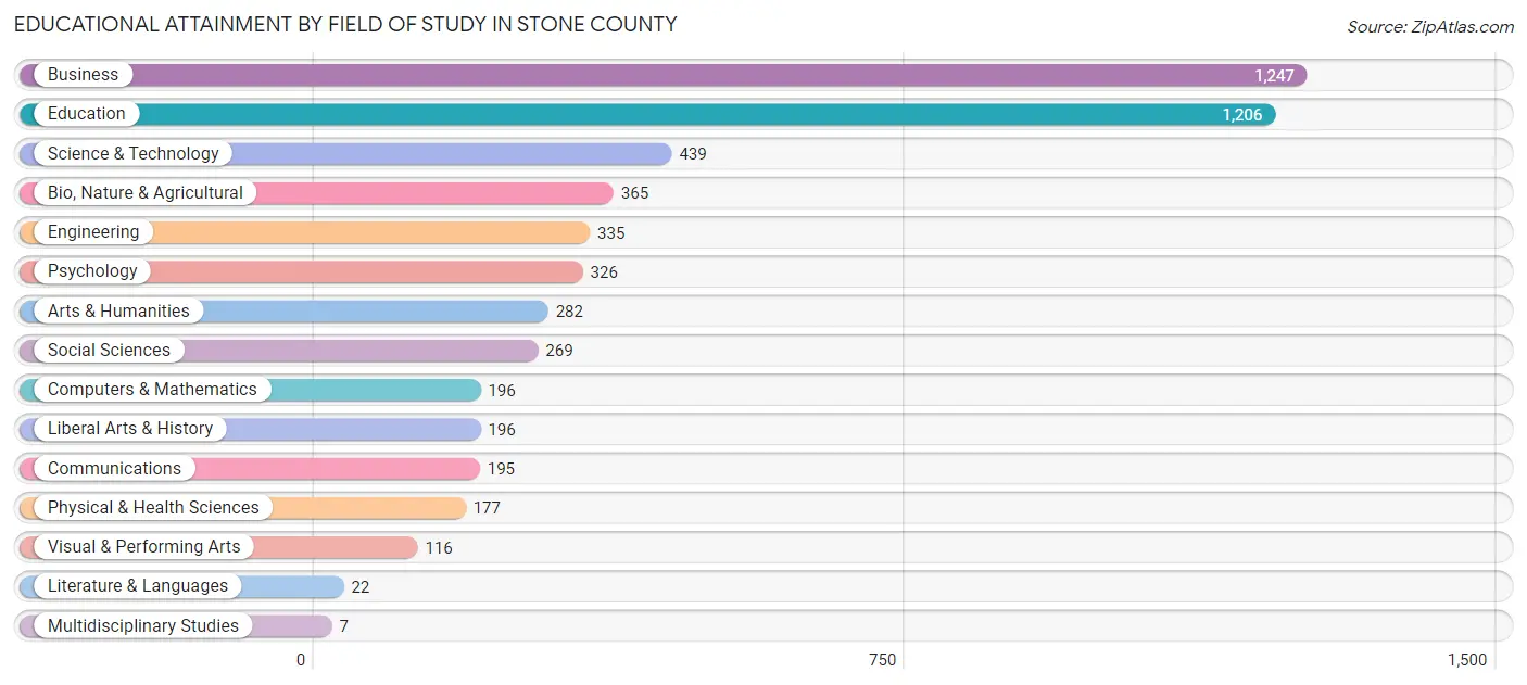 Educational Attainment by Field of Study in Stone County